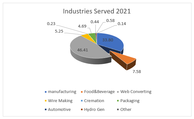 industries served-1
